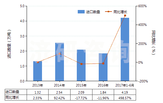 2013-2017年6月中國其他磷酸及偏磷酸、焦磷酸(食品級磷酸除外)(HS28092019)進(jìn)口量及增速統(tǒng)計(jì) 2013-2017年6月中國其他磷酸及偏磷酸、焦磷酸(食品級磷酸除外)(HS28092019)進(jìn)口量及增速統(tǒng)計(jì)